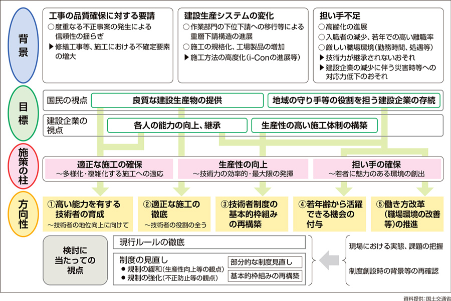 15 建 業法 監理 技術 者 2023