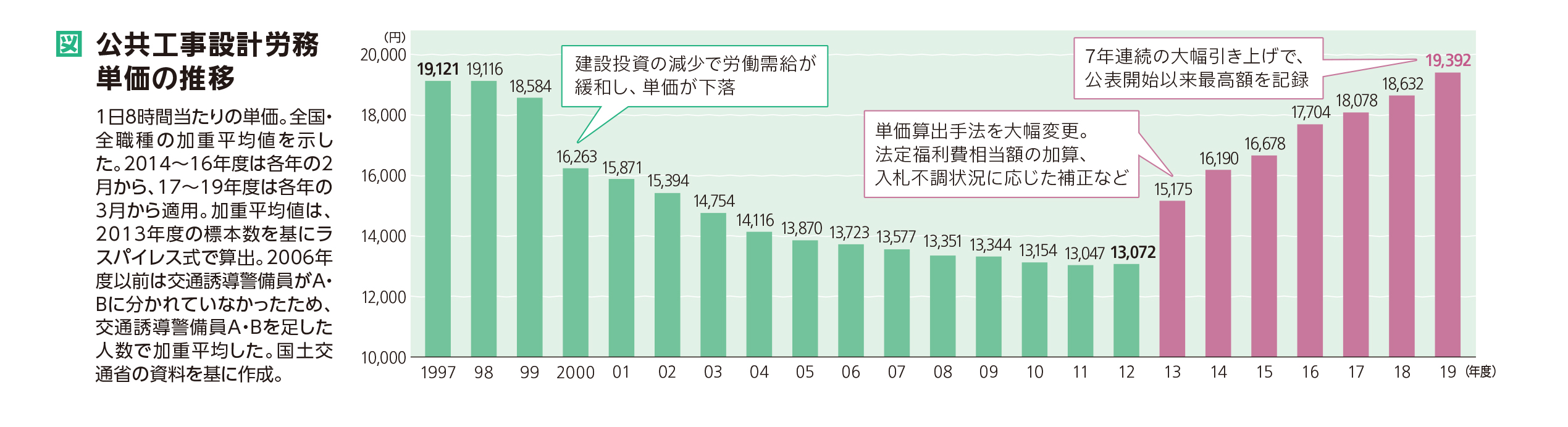 設計 公共 労務 単価 工事