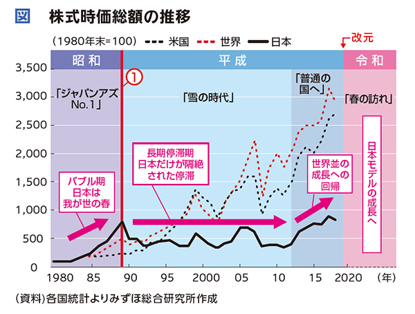 ビジネスモデルの転換 改元と日本経済の今後の展望 建設産業の今を伝え未来を考える しんこうweb